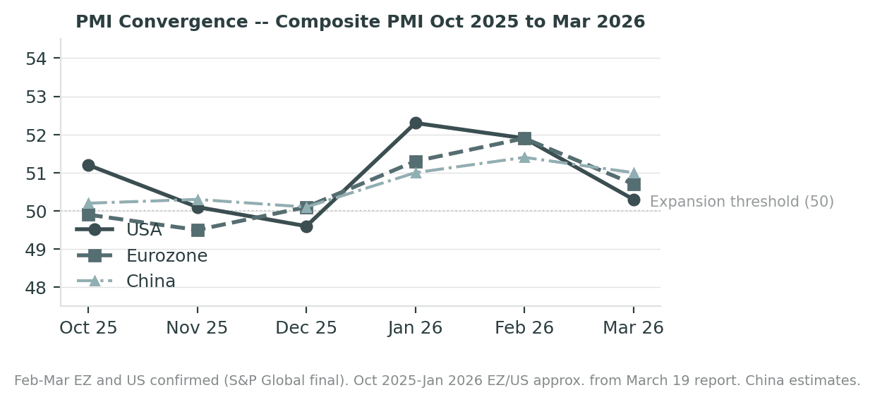 PMI Convergence — Composite PMI Oct 2025 to Mar 2026 (USA, Eurozone, China)