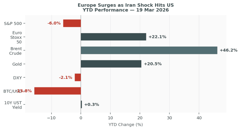 Europe Surges as Iran Shock Hits US — YTD Performance as of 19 Mar 2026