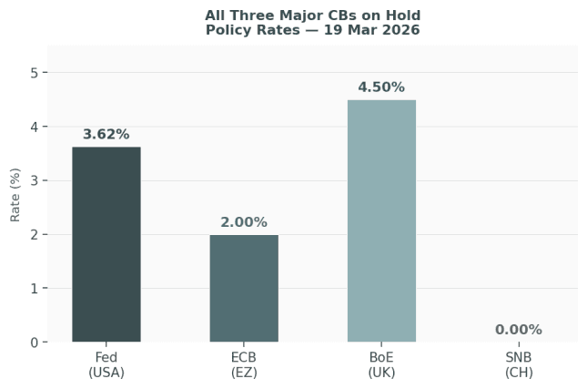 All Three Major CBs on Hold — Policy Rates after March Decisions
