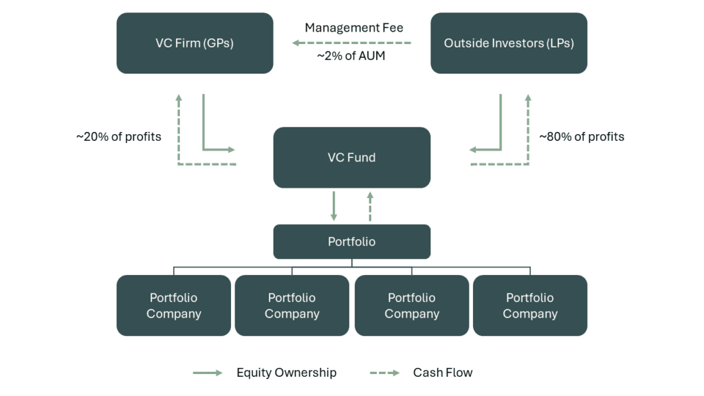 VC fund structure diagram