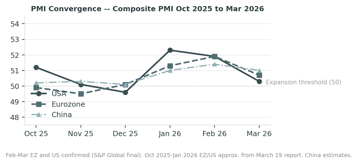 PMI Convergence — Composite PMI Oct 2025 to Mar 2026 (USA, Eurozone, China)