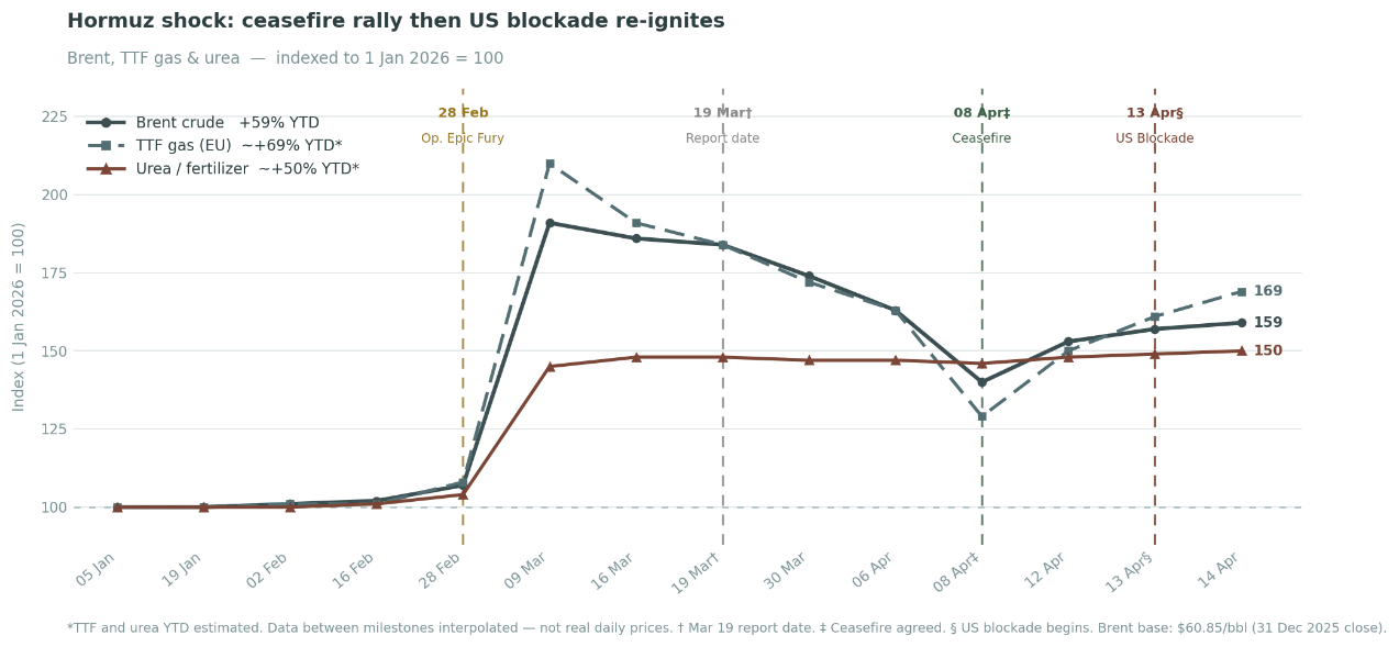 Hormuz shock: ceasefire rally then US blockade re-ignites — Brent, TTF gas & urea indexed to 1 Jan 2026