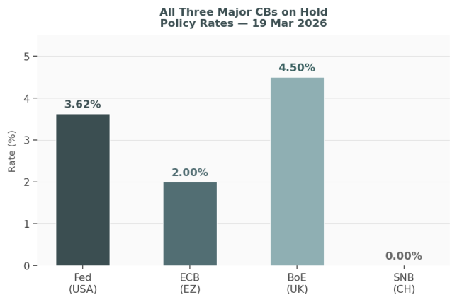 All Three Major CBs on Hold — Policy Rates after March Decisions