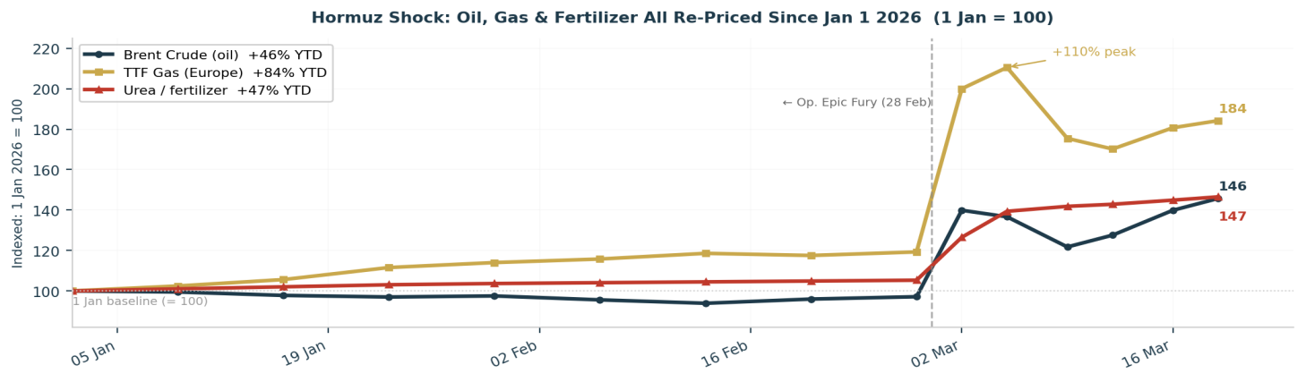 Hormuz Shock: Brent +46% YTD, TTF Gas +84% YTD (+110% peak), Urea Fertilizer +47% YTD — all indexed to 1 Jan 2026 = 100