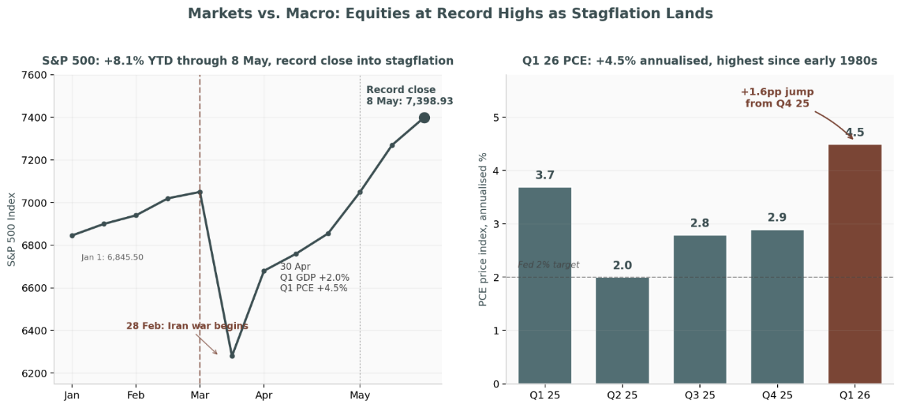 Markets vs. Macro: Equities at Record Highs as Stagflation Lands — S&P 500 YTD and Q1 2026 PCE annualised