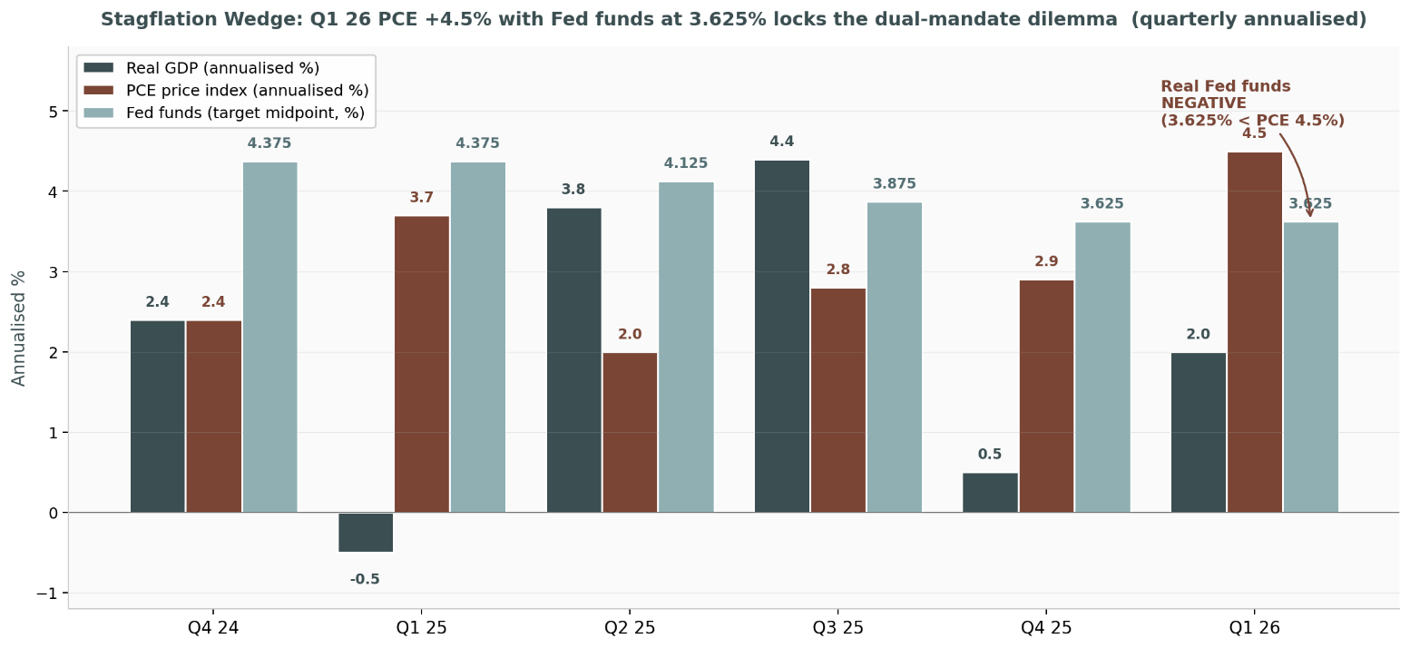 Stagflation Wedge: Q1 26 PCE +4.5% with Fed funds at 3.625% locks the dual-mandate dilemma (quarterly annualised)