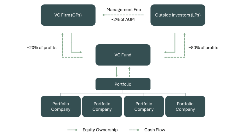 VC fund structure diagram